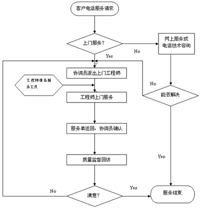 幹燥設備服務流程