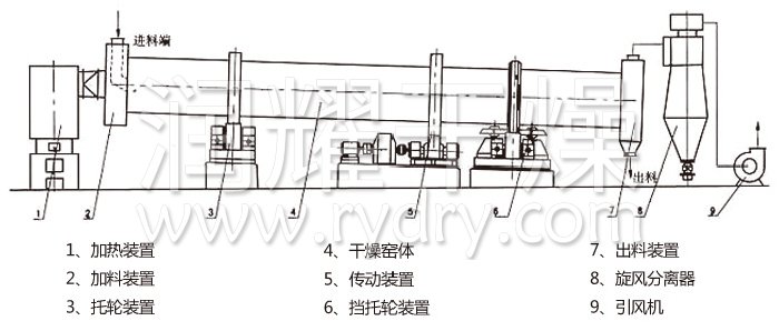 回轉滾筒（tǒng）幹燥機