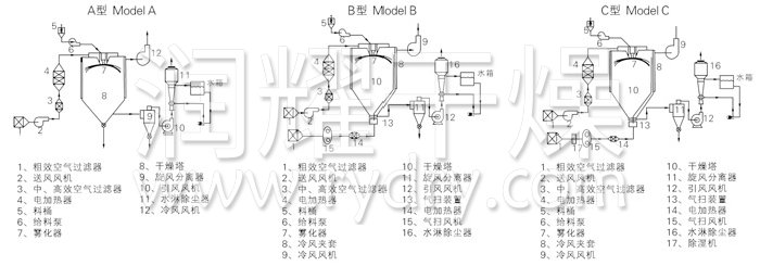 中藥浸膏噴霧幹燥機結構示意圖